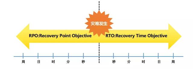 运维如何才能不背锅？这份灾备秘籍了解一下