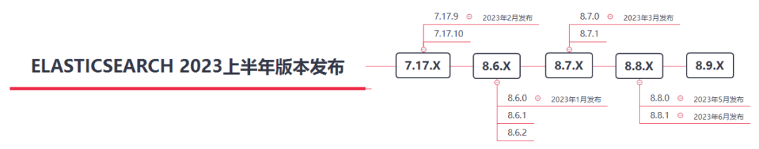 Elasticsearch 2023年上半年版本发布情况