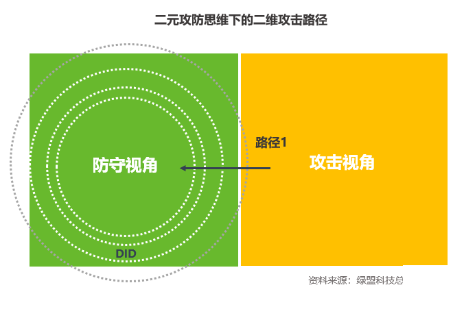 图1 二元攻防思维下的二维攻击路径