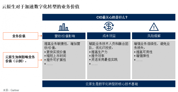  如何采用云原生技术加速数字化转型